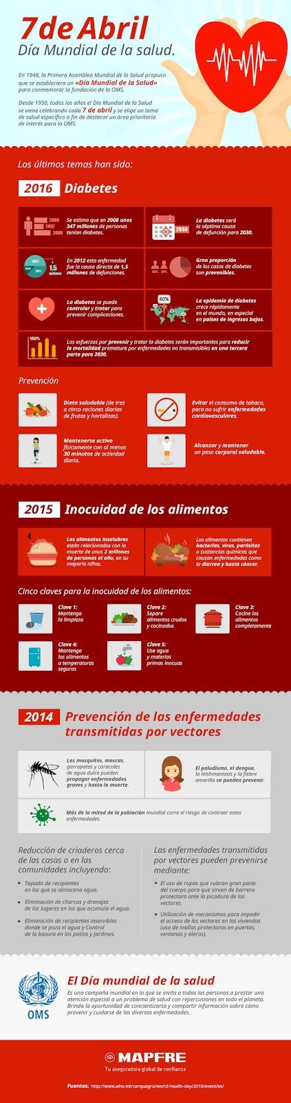 La diabetes en el Día Mundial de la Salud 2016 La diabetes en el Día Mundial de la Salud 2016