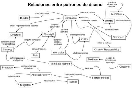 Patrones de diseño - Agrupación GoF - Gang of Four Patrones de diseño - Agrupación GoF - Gang of Four