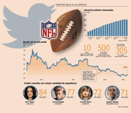 Twitter obtiene derechos del fútbol americano y da paso c...