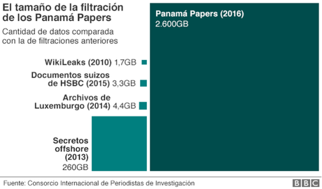 Tamaño de los documentos del escáncalo Panamá Papers