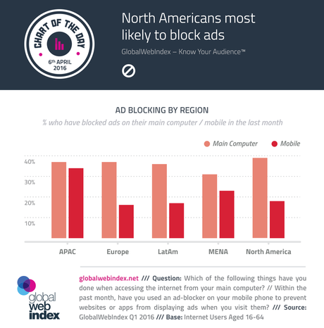 Norteamericanos más probable para bloquear anuncios