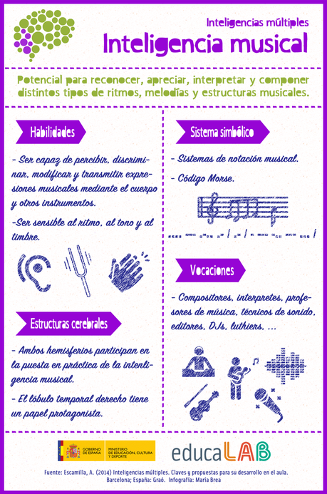 Inteligencias múltiples: inteligencia musical