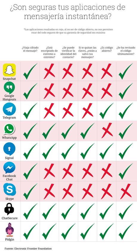 Conoce las aplicaciones más seguras en esta infografía Conoce las aplicaciones más seguras en esta infografía