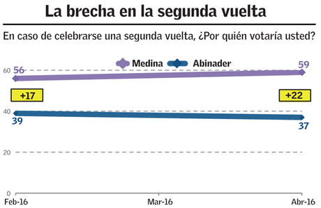 Greenberg: DM lleva ventaja de 27% a LA; 59 a 32. Greenberg: DM lleva ventaja de 27% a LA; 59 a 32.