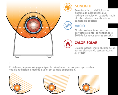 Una Cocina Solar how it works