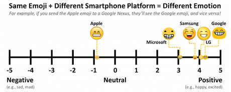 Los problemas de comunicación que producen los emojis + Estudio completo en PDF Emoji percibido de manera negativa por los usuarios de Apple