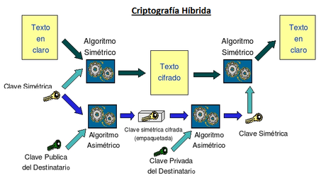 Criptografía híbrida Criptografía híbrida