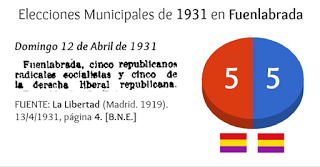 Elecciones Municipales de 1931 en Fuenlabrada