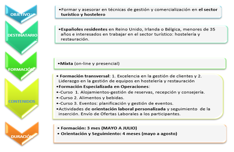 Curso GRATUITO en el sector turístico y hostelero. Curso GRATUITO en el sector turístico y hostelero.