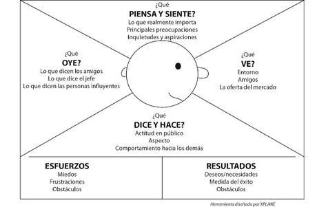 Mapa de empatía Mapa de empatía