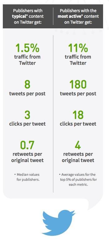 Twitter solo genera el 1,5% del tráfico a medios Parsely1