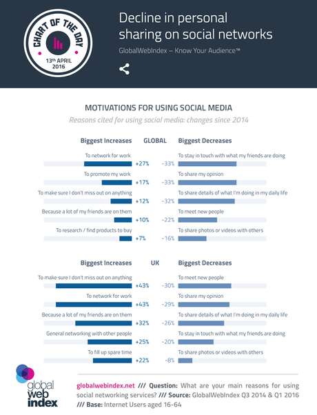 Motivaciones y desmotivaciones de los usuarios para utilizar los medios sociales