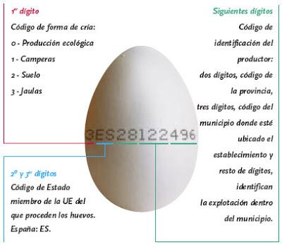 Etiquetado del huevo