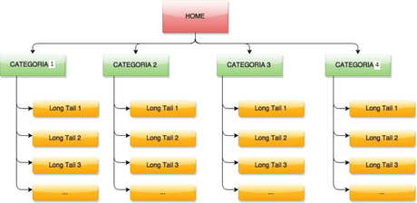SEO OnPage – Optimizar la web y crear la estructura SEO OnPage – Optimizar la web y crear la estructura