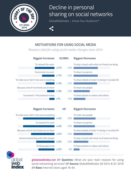 Disminución de la participación personal en las redes sociales 