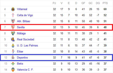Sevilla FC vs Deportivo de La Coruña. A recuperar el rumbo en la Liga Sevilla FC vs Deportivo de La Coruña. A recuperar el rumbo en la Liga