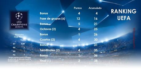 Puntos Ranking CL