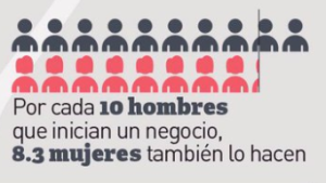Infografía: ¿Cómo son los emprendedores en Mexico? Emprendedores hombres y mujeres en Mexico