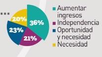 Infografía: ¿Cómo son los emprendedores en Mexico? Por que emprenden los emprendedores en Mexico