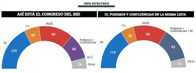 Izquierda Unida y Podemos tienen que confluir ante unas nuevas elecciones
