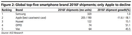 Apple las va a pasar canutas en 2016 por culpa del iPhone 7 Apple las va a pasar canutas en 2016 por culpa del iPhone 7