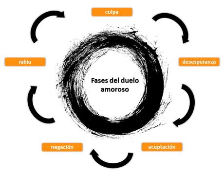 Las 5 fases del duelo amoroso Gráfico de fases del duelo amoroso: negación, rabia, culpa, desesperanza, aceptación