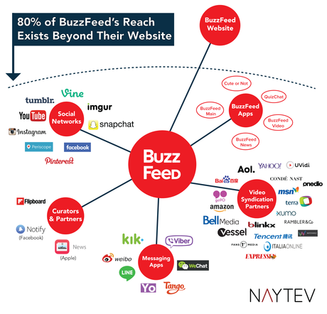 El secreto de Buzzfeed para distribuir sus noticias en la red