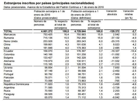 AVANCE DEL PADRÓN CONTINUO A 1 DE ENERO DE 2016 AVANCE DEL PADRÓN CONTINUO A 1 DE ENERO DE 2016