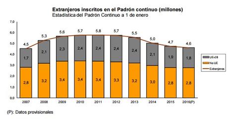 AVANCE DEL PADRÓN CONTINUO A 1 DE ENERO DE 2016 AVANCE DEL PADRÓN CONTINUO A 1 DE ENERO DE 2016