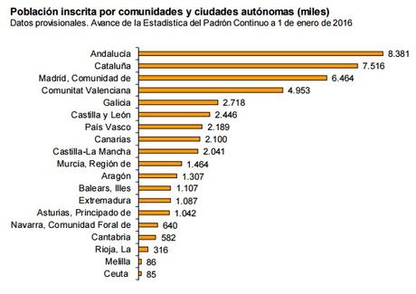 AVANCE DEL PADRÓN CONTINUO A 1 DE ENERO DE 2016 AVANCE DEL PADRÓN CONTINUO A 1 DE ENERO DE 2016