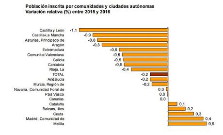 AVANCE DEL PADRÓN CONTINUO A 1 DE ENERO DE 2016 AVANCE DEL PADRÓN CONTINUO A 1 DE ENERO DE 2016