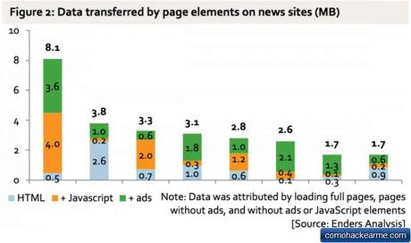 Si no te duran los datos moviles, la publicidad es la culpable Si no te duran los datos moviles, la publicidad es la culpable