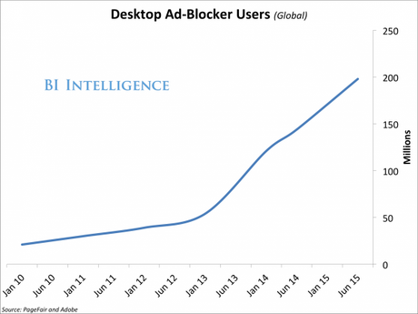 Hay 200 millones los usuarios de ad blockers en todo el mundo ad blockratesbyveritcal (global)