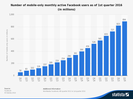 ¿Cuál es el techo de Facebook?