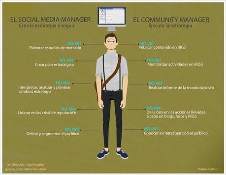 #CommunityManager vs #SocialMediaManager ChhHLvEW4AAFaWI