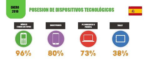 Uso de Dispositivos en España 