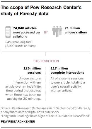 Usuarios leen contenido en formato largo en el móvil El alcance del estudio de los datos Parse.ly del Pew Research Center