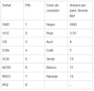 Arduino Tutorial 22: Enviar datos digitales mediante NRF24L01