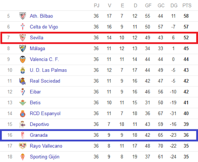 Sevilla FC vs Granada CF. Se cierra el telón en Nervión Sevilla FC vs Granada CF. Se cierra el telón en Nervión