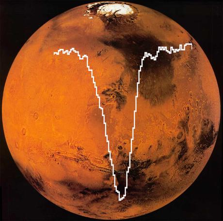 Espectro del oxígeno encontrado por el telescopio SOFIA superpuesto a una imagen de Marte tomada por la sonda Viking 1 (NASA/SOFIA)