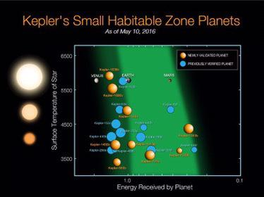 El telescopio espacial Kepler dobla el número de exoplanetas confirmados