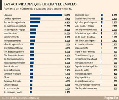 ¿Qué sectores sí crean empleo ahora en España? ¿Qué sectores sí crean empleo ahora en España?