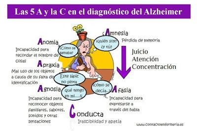 Las 5 A y la C en el diagnóstico del Alzheimer Las 5 A y la C en el diagnóstico del Alzheimer