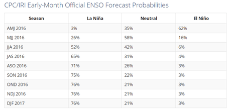 Aumenta la posibilidad de tener “La Niña éste año”. Lluvias por encima de lo normal en la región Aumenta la posibilidad de tener “La Niña éste año”. Lluvias por encima de lo normal en la región