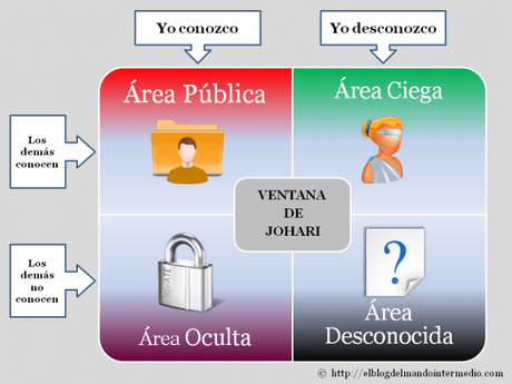 Conócete mejor con la ventana de Johari. Conócete mejor con la ventana de Johari.