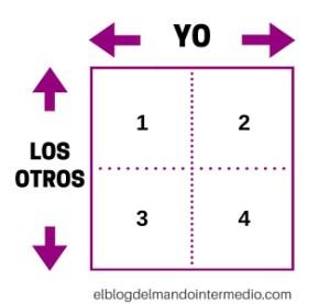 Conócete mejor con la ventana de Johari (2ª parte) Conócete mejor con la ventana de Johari (2ª parte)