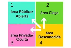 Conócete mejor con la ventana de Johari (2ª parte) Conócete mejor con la ventana de Johari (2ª parte)