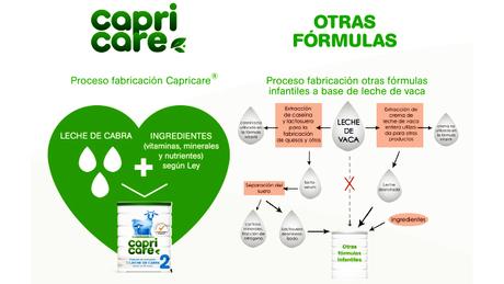 Capricare Leche de Cabra capricare beneficios leche de cabra