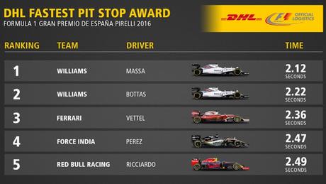 Análisis del GP de España 2016: Estrellas, accidentes, informe estratégico, paradas en los pits y más Análisis del GP de España 2016: Estrellas, accidentes, informe estratégico, paradas en los pits y más