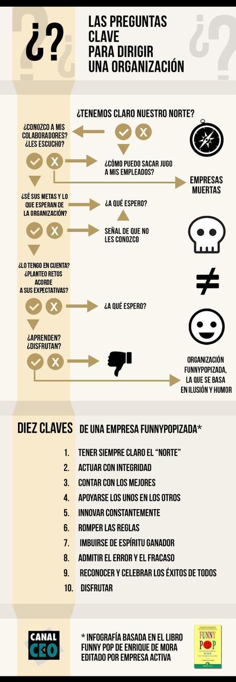 Preguntas clave para dirigir una organización Preguntas clave para dirigir una organización